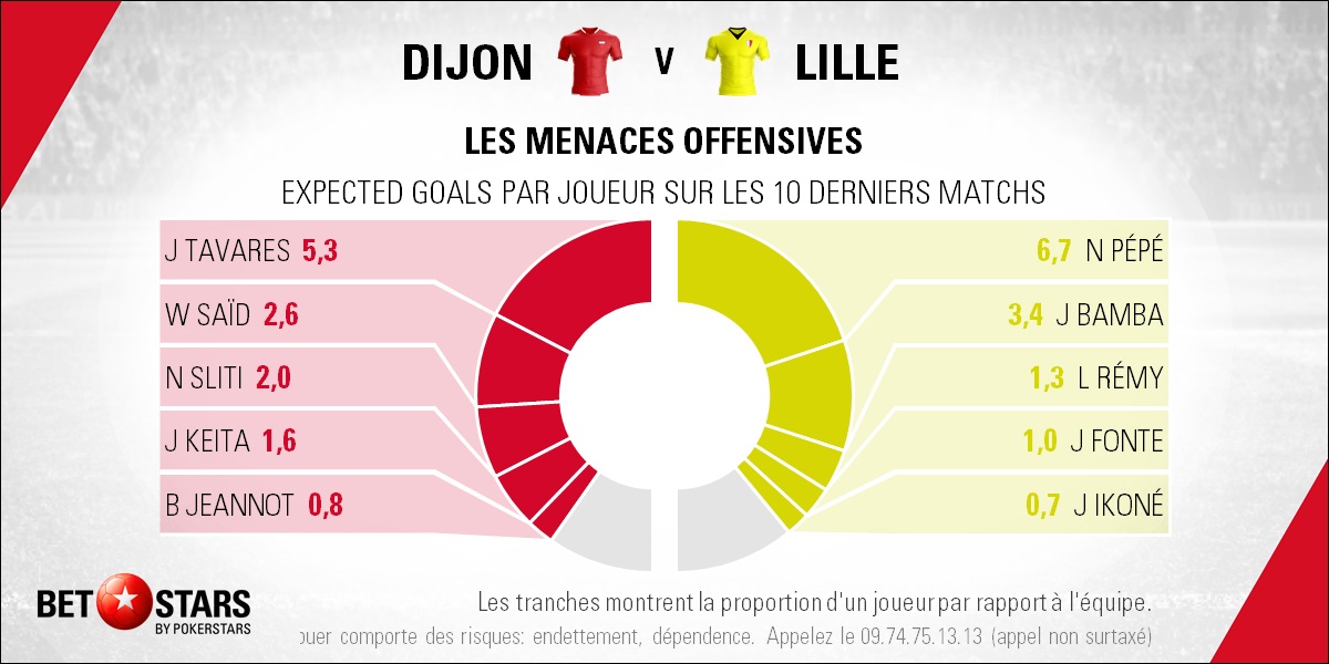 Dijon v Lille - PlayersFR